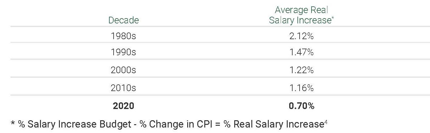 2020 U S Salary Increase Budgeting Considerations White Paper ERI